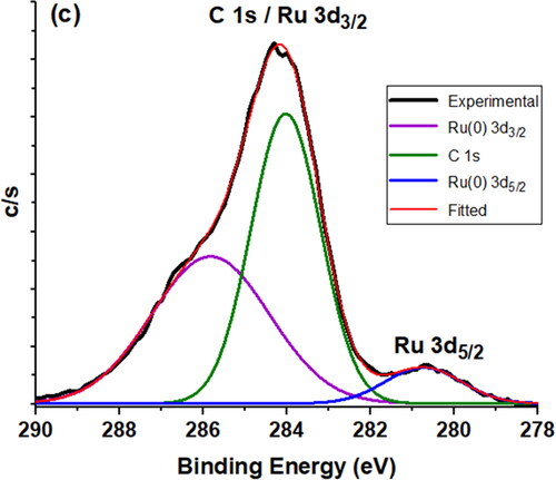 Figure 3 c. The deconvoluted Ru 3d region X-ray photoelectron spectrum of Ni0.5Ru0.5@PVP nanoparticles.