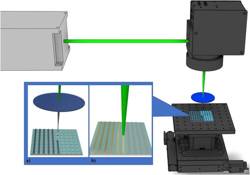 Figure 2. Schematic presentation of laser station (a) Gate electrode laser printing process on top of OTFT stack (b) Gate electrode laser sintering process on top of OTFT stack.