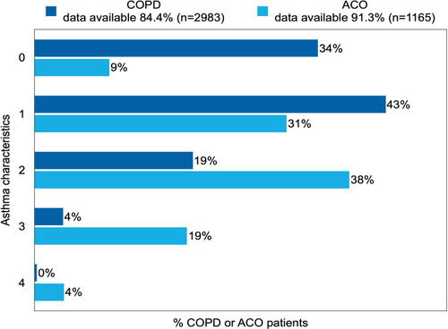Figure 2 Prevalence of number of asthma characteristics in patients with COPD or ACO.
