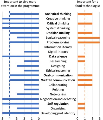 Figure 3. Number of criteria met per competency for ‘Important to give more attention in the program’ (blue, out of 5 criteria) and for ‘Important for a food technologist’ (orange, out of 3 criteria). For criteria, see Figure 2. Competencies in bold are selected to discuss in interviews.