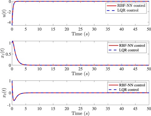 Figure A1. Comparison of RBFNNs and LQR control performances for the linear 2D system. Top: Control u(t). Middle: Response x1(t). Bottom: Response x2(t). The initial condition of the system is x(0)=[1,1]T.