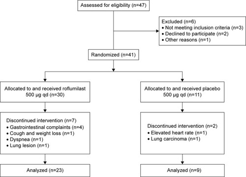 Figure 2 CONSORT diagram of the clinical trial.