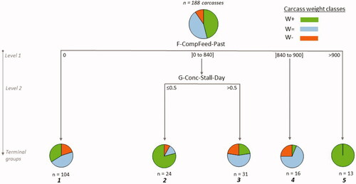 Figure 3. Decision tree for the prediction of carcase weight classes according to rearing practices applied during the whole life of older-slaughtered heifers (Age 3 class), obtained by the CHAID method with Person’s measure.Caption: F-CompFeed-Past: amount of compound feed distributed at pasture per heifer during finishing (wet kg); G-Conc-Stall-Day: amount of concentrate distributed in-stall per heifer and per day during growing (wet kg).