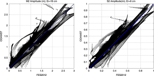 Figure 4. Comparison of the COAWST modelled amplitudes and FES2012 data. The axes units are metres.