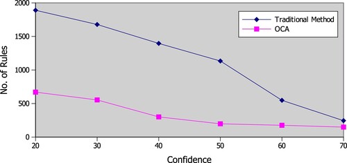 Figure 5. Comparison of traditional and OCA mining.