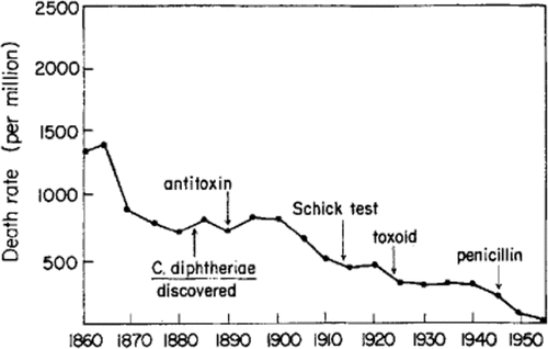 Figure 2. Mean annual death rate from diphtheria (A) and measles (B) in children under 15 years of age, England and Wales, 1860–1950