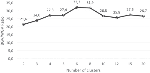 Figure 4. Ratio between BGV and WGV for different number of clusters.