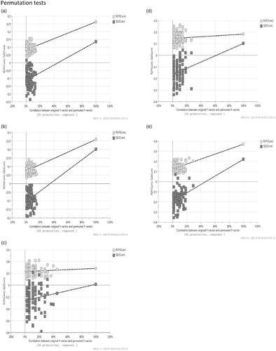 Figure 2. The plot showed a validate plot (after 100 permutations) of the Orthogonal Partial Least Square regression model (OPLS) for the selected Y (full-time sick leave) for: (a) all participants; (b) women; (c) men; (d) age group 31–45 years and (e) age group 46–65 years. The horizontal axis showed the correlation between the permuted Y vectors and the original vector of the full-time sick leave. The original Y had the correlation 1.0 with itself and defined the high point of the horizontal axis. For validity, the values of R2 and Q2 for the original model on the right are higher than the permuted model to the left or the Q2 regression line intersects the vertical axis at or below zero.