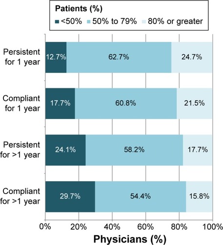 Figure 3 Physicians’ estimates of patients’ persistence and compliance with oral bisphosphonates.Notes: Persistence was defined as taking the medication for the specified period, with no gaps in therapy of 2 months or longer. Compliance was defined as taking the medication for the specified period and following dosing instructions at least 70% of the time.