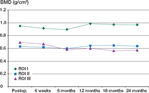 Figure 4. BMD in non-HA-coated cups over 2 years.