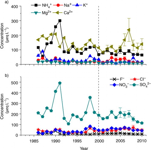 Fig. 6 Long-term trends of annual mean concentrations of major (a) cations and (b) anions in precipitation in Guangzhou city since 1986. Mean of four monitoring sites and standard error of mean are presented for the period of 2001–2010. The dash line indicates when the policy of SO2 emission abatement started. In Guangzhou, the rate of SO2 emissions has reduced since 2001.