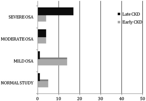 Figure 3. Severity of OSA in early and late CKD.