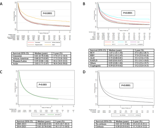 Figure 1 Survival of HCC patients by race and ethnicity (A), etiology (B), time period (C) and cirrhosis status in the NAFLD subgroup (D).