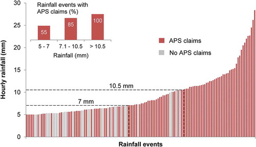 Figure 10. Likelihood levels of flooding for the SJT raingauge.