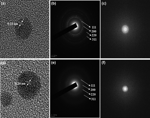Figure 3. FE-TEM image of spherically-shaped silver nanoparticles showing fringe spacing of 0.23 nm (a), and their corresponding SAED (b) and FFT images (c). FE-TEM image of spherically-shaped gold nanoparticles showing fringe spacing of 0.24 nm (d), and its corresponding SAED (e) and FFT images (f).