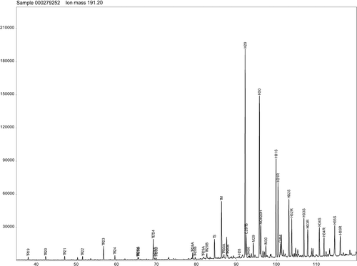 Figure 6a The SIM chromatogram at m/z 191 for terpanes in a Kuwait oil.