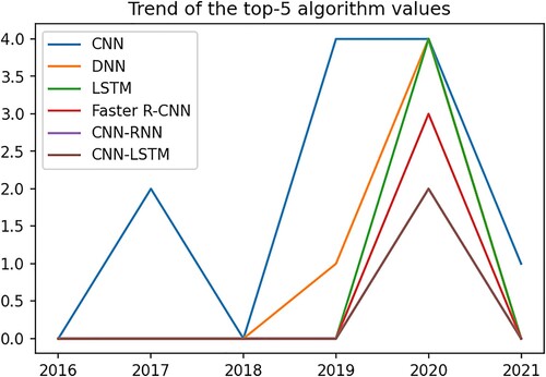 Figure 15. The trend of the top-3 values of best performing algorithm crop yield estimation.
