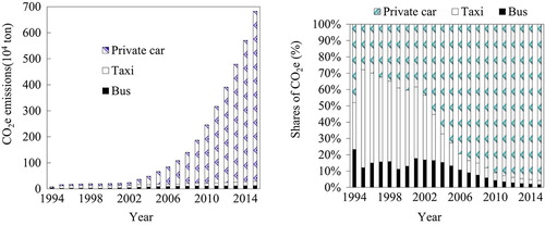 Figure 5. CO2e emissions from private cars, taxis and buses (a) and their respective shares (b).