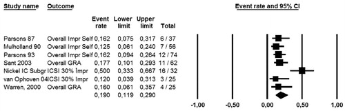 Figure 9. Success rates under placebo - comparison of placebo response rates (ParsonsCitation10, MulhollandCitation11, ParsonsCitation12, SantCitation13, van OphovenCitation16, WarrenCitation17).