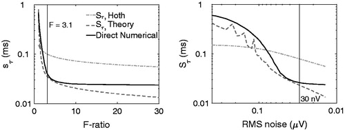 Figure 8. Standard error of the wave-V latency (Sτ), calculated numerically, directly according to the theory from Hoth (Citation1986) and as a simplified closed form solution and shown as a function of F-ratio (left panel) and residual noise floor (right panel).