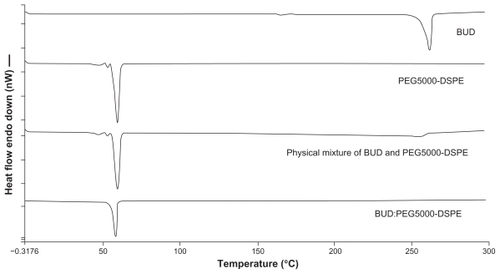 Figure 3 Differential scanning calorimetric thermograms of budesonide, PEG5000-DSPE, physical mixture and BUD-SSMs.Abbreviations: BUD-SSMs, PEG5000-DSPE polymeric micelles containing budesonide; PEG5000-DSPE, 1,2-distearoyl-sn-glycero-3-phosphoethanolamine-N-methoxypoly(ethylene glycol 5000).