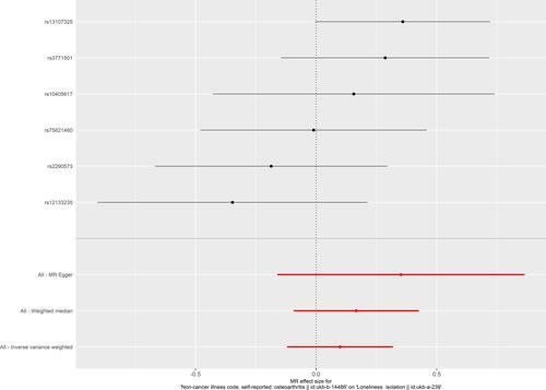 Figure 3 Forest plot of the causal effect of osteoarthritis on social isolation. Black points represent the log odds ratio for social isolation by osteoarthritis, which is produced by using each single nucleotide polymorphism (SNP) selected as a separate instrument. Red points show the combined causal estimate using all SNPs together as a single instrument, using the three different Mendelian randomization methods. Horizontal line segments denote 95% confidence intervals of the estimate.
