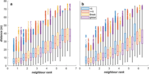 Figure 4. Distance to Nth neighbour while a) attacking and b) defending. There are 4 boxplots per neighbour rank, representing cases where the attacking team gained less than 5 metres (blue), greater than or equal to 5 metres (red), there was a break through a team’s defence (yellow), and for all these cases combined (purple).