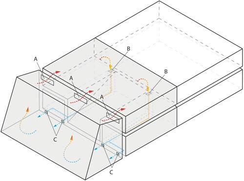 Figure 11. Scheme of the kindergarten. The portion of the building involved in the natural air circulation flux activated by the passive solar system is shown in grey: (A) windows (240 by 60 cm) in the upper part of glazed curtain wall between the two thermal zones, (B) inlets (35 by 15 cm) at the bottom of the upper floor, (C) outlets (25 by 10 cm) located underneath the curtain wall.