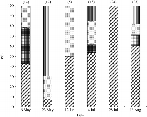 Figure 1  Seasonal changes in the composition of Gram-negative bacteria in floodwater during the rice cultivation period. Figures at the top of the columns indicate the number of Gram-negative bacteria examined for their 16S rDNA sequences. (Display full size) α-Proteobacteria; (Display full size) β-Proteobacteria; (Display full size) γ-Proteobacteria; (Display full size) Cytophaga–Flavobacterium–Bacteroides.