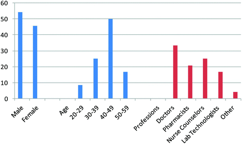 Fig. 4. Percentage distribution of gender, age, and professions of the ART healthcare providers in the study. N = 24.