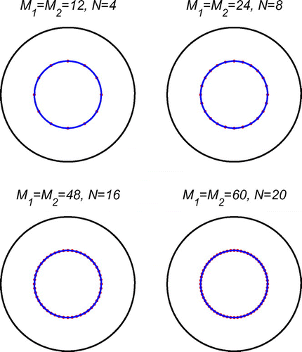Fig. 1 Example 1: Results after 20 iterations for various numbers of degrees of freedom, no noise and no regularization.