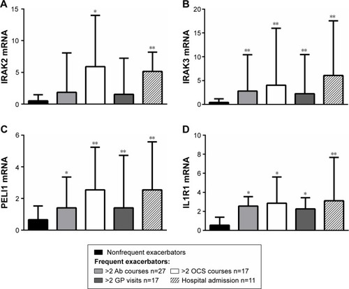 Figure 4 Gene expression of IL-1 pathway members (A) IRAK2, (B) IRAK3, (C) PELI1 and (D) IL1R1 are associated with exacerbation type.