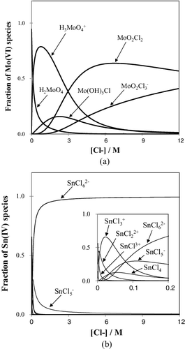 Figure 3. Distribution diagrams for Mo(VI) and Sn(IV) as a function of [Cl−] calculated from stability constants. (a) Distribution diagram for Mo(VI) as a function of [Cl−] at 298 K. The stability constants between Mo(VI) species and H+ or Cl− are β1 = 104.21, β2 = 108.21, and β3 = 109.14 and β[Mo(OH)5H2O+ + Cl− ⇄ Mo(OH)5Cl + H2O] = 10−0.89, β[Mo(OH)5Cl + H+ + Cl− ⇄ MoO2Cl2 + 3H2O] = 10−1.42, and β[MoO2Cl2 + Cl− ⇄ MoO2Cl3−] = 10−2.64, respectively [Citation15]. (b) Distribution diagram for Sn(IV) as a function of [Cl−]. Temperature is unknown. The stability constants between Sn(IV) species and Cl− are β1 = 103.59, β2 = 106.24, β3 = 108.44, β4 = 109.14, β5 = 1010.62, and β6 = 1011.75 [Citation16].