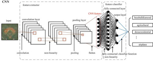 Figure 1. Structure of CNN.