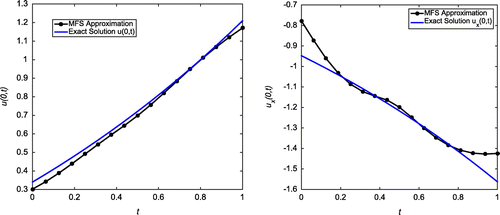Figure 5. Case (a) of Example 1: The first plot shows the reconstructed Dirichlet data at x=0 for δ=5%, h=2.4, N=8 and λ=10-6. The second plot shows the reconstructed Neumann data at x=0 for δ=5%, h=2.4, N=8 and λ=10-6.