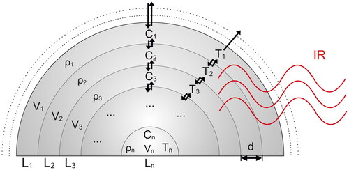 Figure 2. Multilayer heat and mass transfer photoacoustic (MHM-PA) Model. Shown are the different layers with temperature (Ti), water concentration (Ci), density (ρi), volume (Vi), and layer thickness (d) from the droplet center layer (n) to the surface layer (1). Heat and water diffusion and transport through the particle–gas interface are indicated by the black arrows.