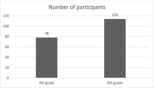 Figure 1. The distribution of respondents by the grade they attend.Source: Authors.