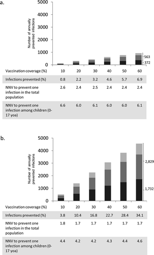 Figure 1. Increased QIV vaccination of children from 6 months to 4 years of age (a) or 6 months to 17 years of age (b). Average annual number of influenza infections prevented among children (black; 0–17 years), young adults (dark gray; 18–59 years) and elderly (light gray; 60+ years) compared to QIV vaccination at baseline coverage. Infections prevented (%) show the overall reduction of infection in the population. Averages of 1,000 pairs of simulations for each combination of target age-group and coverage; population size 100,000; evaluation period 20 years. NNV = number needed to vaccinate; yoa = years of age.