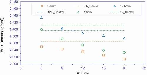 Figure 8. Effect of WPB on bulk density