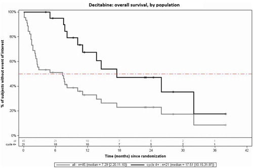 Figure 1. OS in patients treated with at least 4 cycles of decitabine vs. total population (Kaplan–Meier curves)
