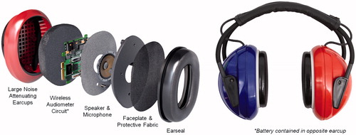 Figure 2. The Creare Wireless Audiometer is shown. The contents of the device include the noise attenuating earcups, wireless audiometer circuit, speaker and microphone, faceplate and protective fabric, and an ear seal. The battery for the device is located within the left ear cup.