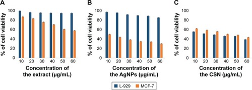 Figure 7 Cytotoxicity evaluation of (A) walnut green husk extract, (B) AgNPs, and (C) commercial silver nanoparticles (CSN) on L-929 and MCF-7 cell lines.Abbreviation: AgNPs, silver nanoparticles.