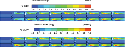 Figure 7. Contour plot showing the turbulent kinetic energy variation along the length for Re 3000 and 15,000.