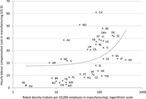 Figure 4. Robot density and hourly labour compensation costs in manufacturing in the world, selected countries, 2015. Source: author’s calculation based on data of International Federation of Robotics (Citation2017) for robot stock, ILOSTAT (Citation2018) for employment, The Conference Board (Citation2016) for labour cost, and ILOSTAT (Citation2019) for labour cost in Hong Kong (2015), Malaysia (2012), and Romania (2016).