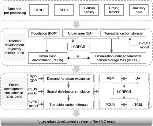 Figure 2. Flowchart of research framework. uTCSL: urbanization-induced terrestrial carbon storage loss; PCUA: per capita urban area. GDP: Gross Domestic Product. POP: urban population; UA: urban area.