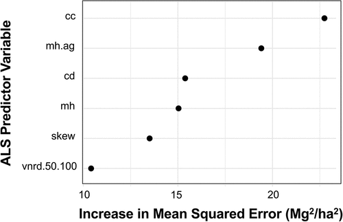 Figure 3. Increase in mean squared error in Mg2/ha2 of VSURF-chosen ALS predictor variables. Abbreviations, listed in order of variable importance, stand for canopy cover (cc), mean height aboveground (mh.Ag), canopy density (cd), mean height (mh), skewness (skew), and vertical normalized relative point density between 50cm and 100cm (vnrd.50.100). See Table 3 for further metric descriptions.
