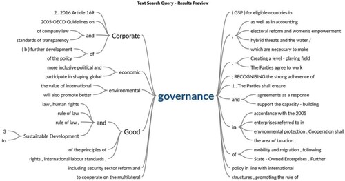 Figure A3. ‘Good Governance’ word tree visualizations. Source: authors’ elaboration.