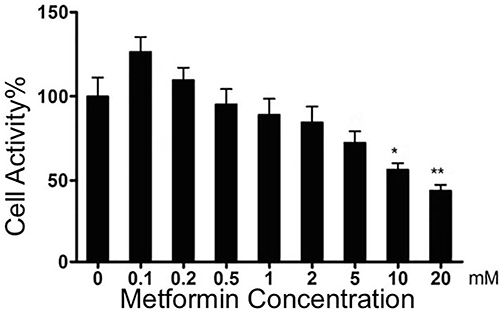 Figure 1 The effects of metformin on 4T1 cell viability compared with control group. *p < 0. 05, **p < 0.01.