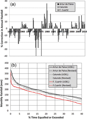 Figure 8. Examples of changes made to the UDEL rainfall data: (a) time series of annual rainfall corrections (see text for explanation); and (b) exceedence frequency curves for monthly rainfall, before and after adjustment.