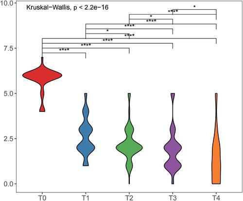 Figure 7 Comparison of preoperative and postoperative NRS (T0: preoperation NRS; T1: at once NRS; T2: 2 week NRS; T3:4 week NRS; T4: 12 week NRS).